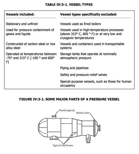 osha pressure vessel standards